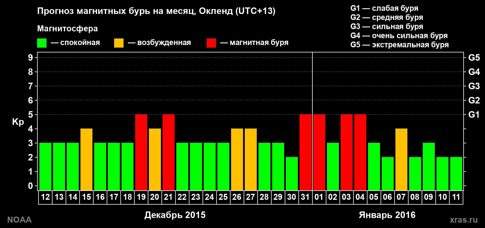 Прогноз максимального суточного геомагнитного индекса Kp на <b>1 месяц</b> (31 день) <b>с 12 декабря 2015 г по 11 января 2016 г</b>