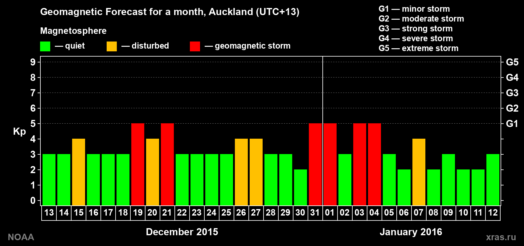 Geomagnetic index Kp forecast for the next month