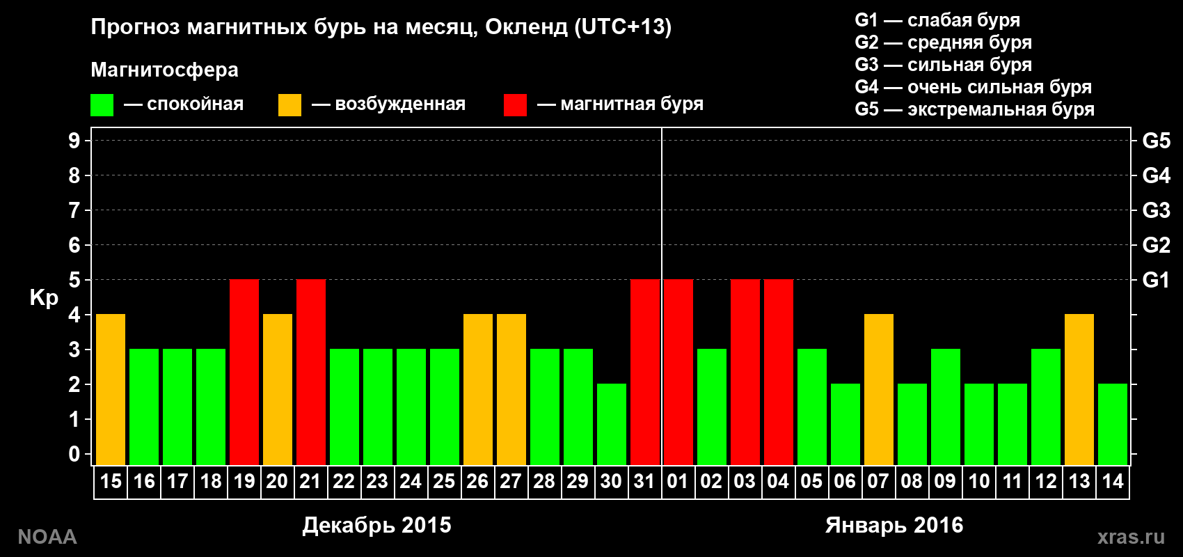 Прогноз максимального суточного геомагнитного индекса Kp на <b>1 месяц</b> (31 день) <b>с 15 декабря 2015 г по 14 января 2016 г</b>