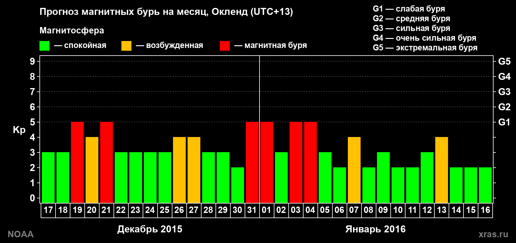 Прогноз максимального суточного геомагнитного индекса&nbsp;Kp на <b>1 месяц</b> (31 день) <b>с 17 декабря 2015 г по 16 января 2016 г</b>