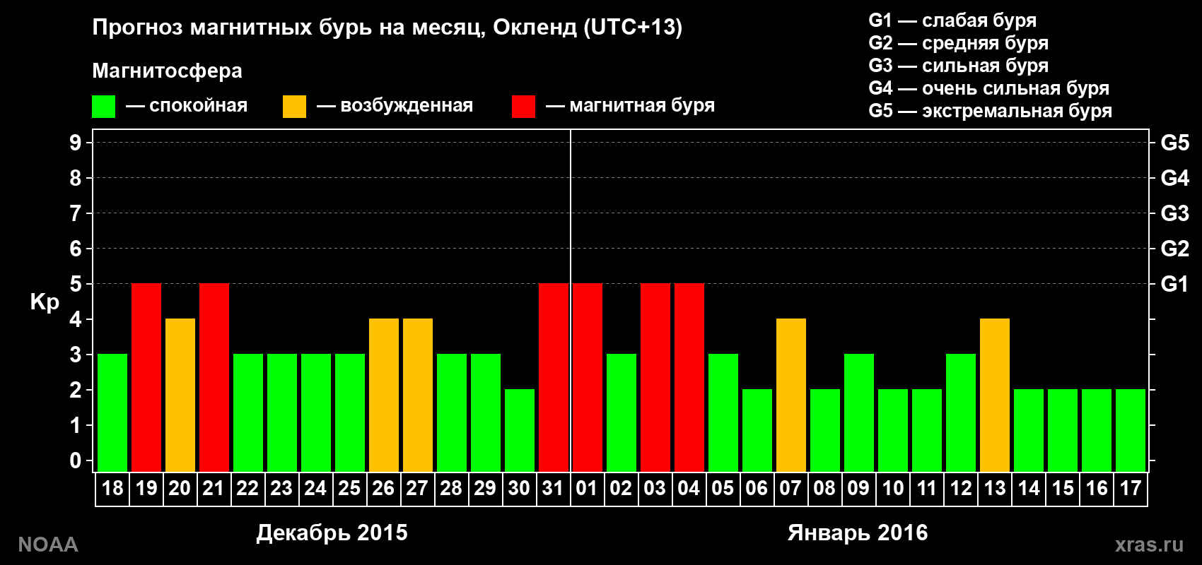 Прогноз максимального суточного геомагнитного индекса Kp на <b>1 месяц</b> (31 день) <b>с 18 декабря 2015 г по 17 января 2016 г</b>