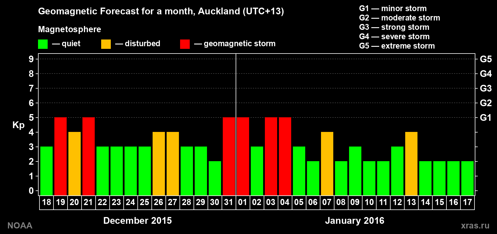 Geomagnetic index Kp forecast for the next month