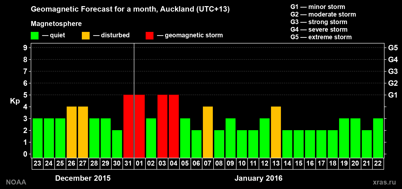 Geomagnetic index Kp forecast for the next month