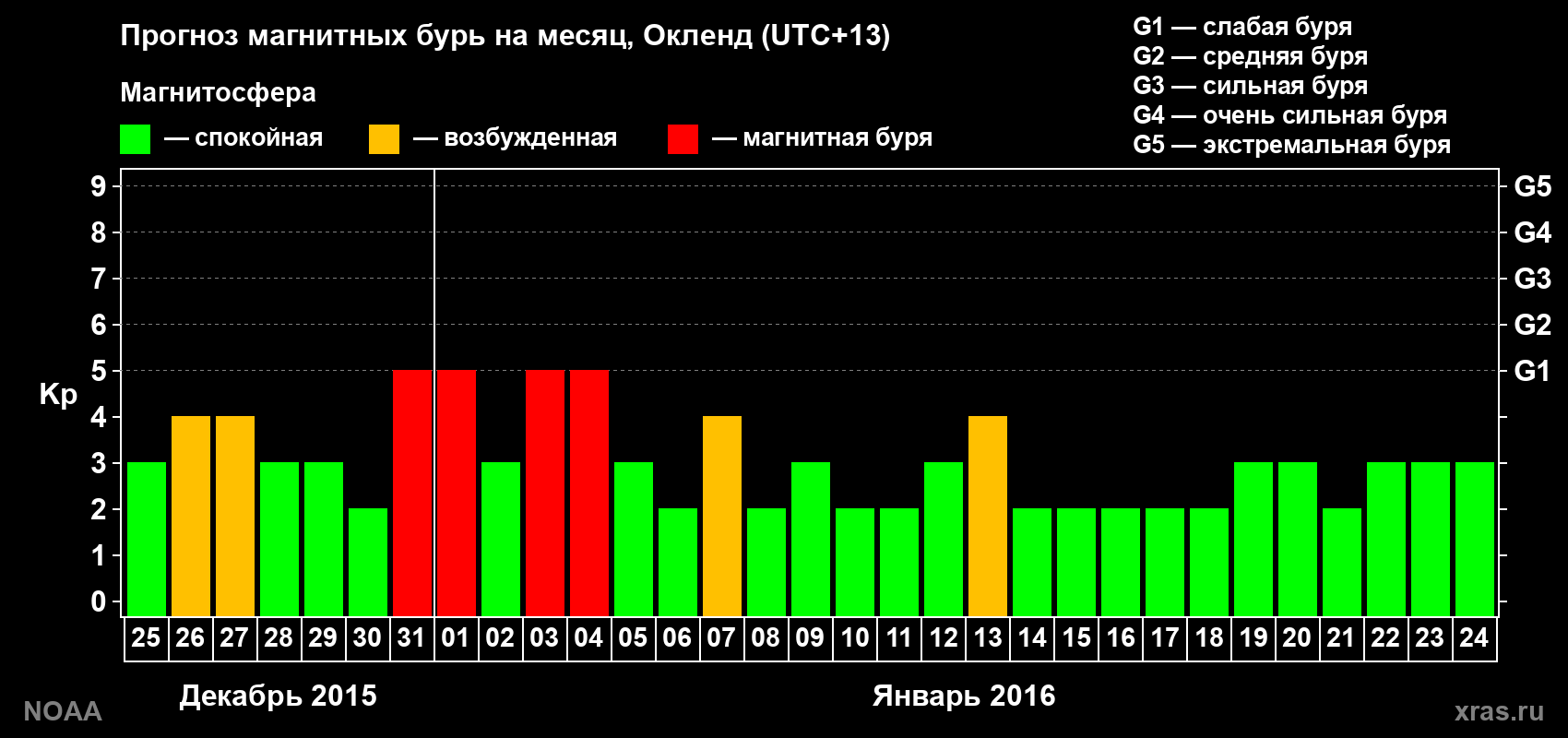 Прогноз максимального суточного геомагнитного индекса Kp на <b>1 месяц</b> (31 день) <b>с 25 декабря 2015 г по 24 января 2016 г</b>