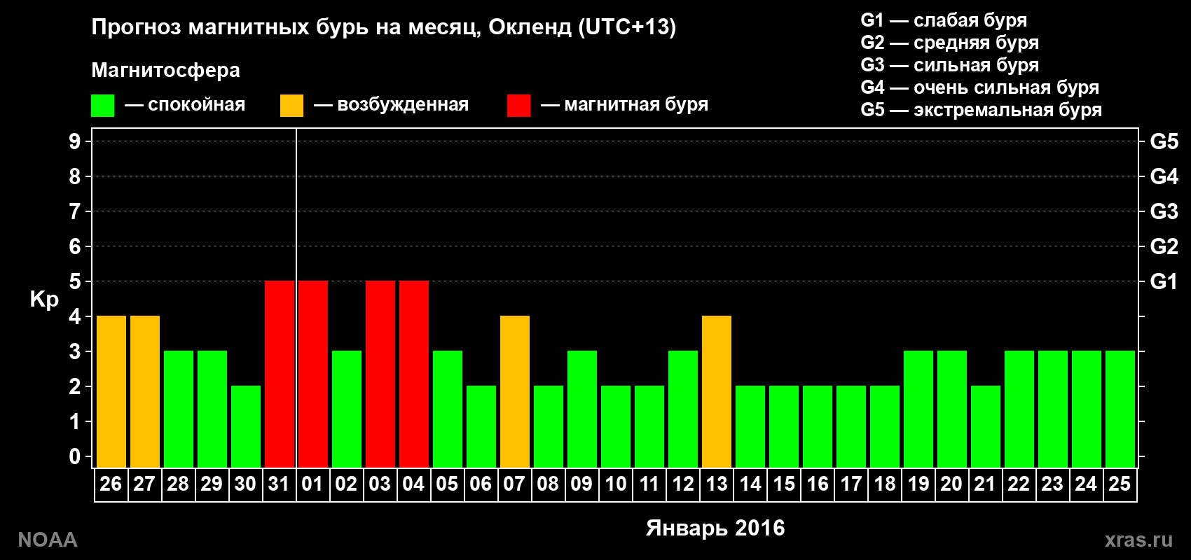 Прогноз максимального суточного геомагнитного индекса Kp на <b>1 месяц</b> (31 день) <b>с 26 декабря 2015 г по 25 января 2016 г</b>