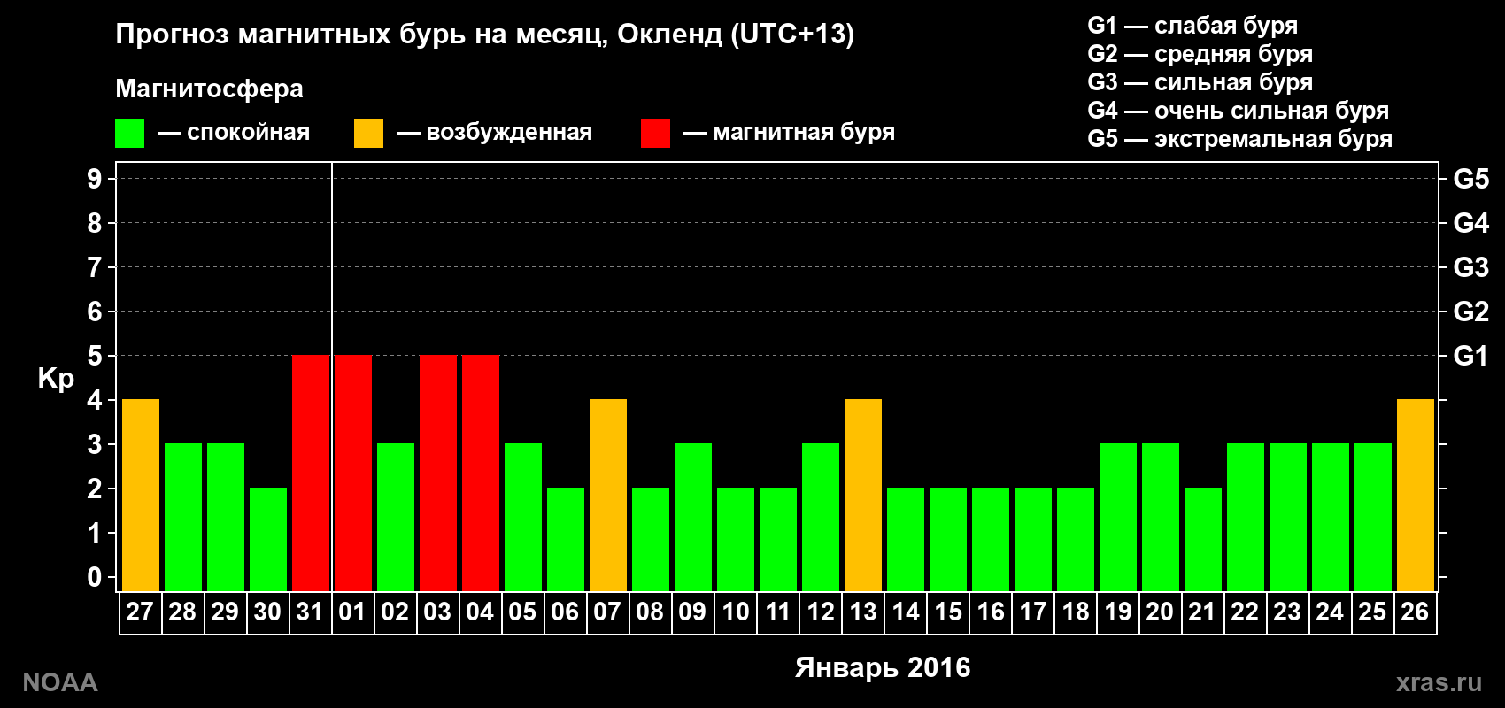 Прогноз максимального суточного геомагнитного индекса&nbsp;Kp на <b>1 месяц</b> (31 день) <b>с 27 декабря 2015 г по 26 января 2016 г</b>
