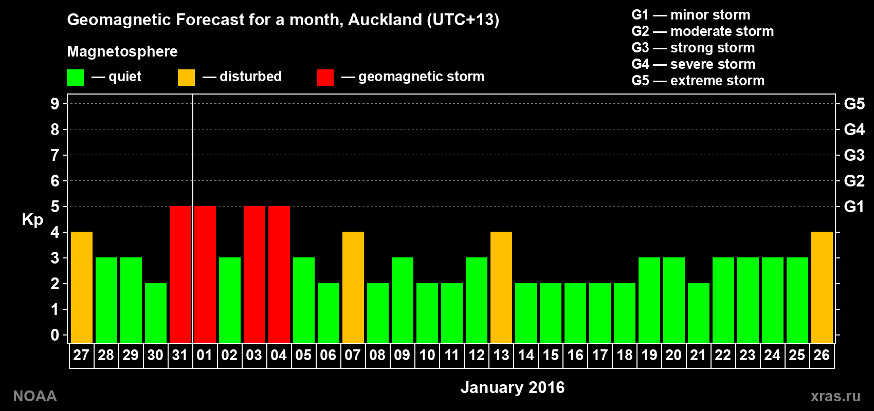 Geomagnetic index Kp forecast for the next month