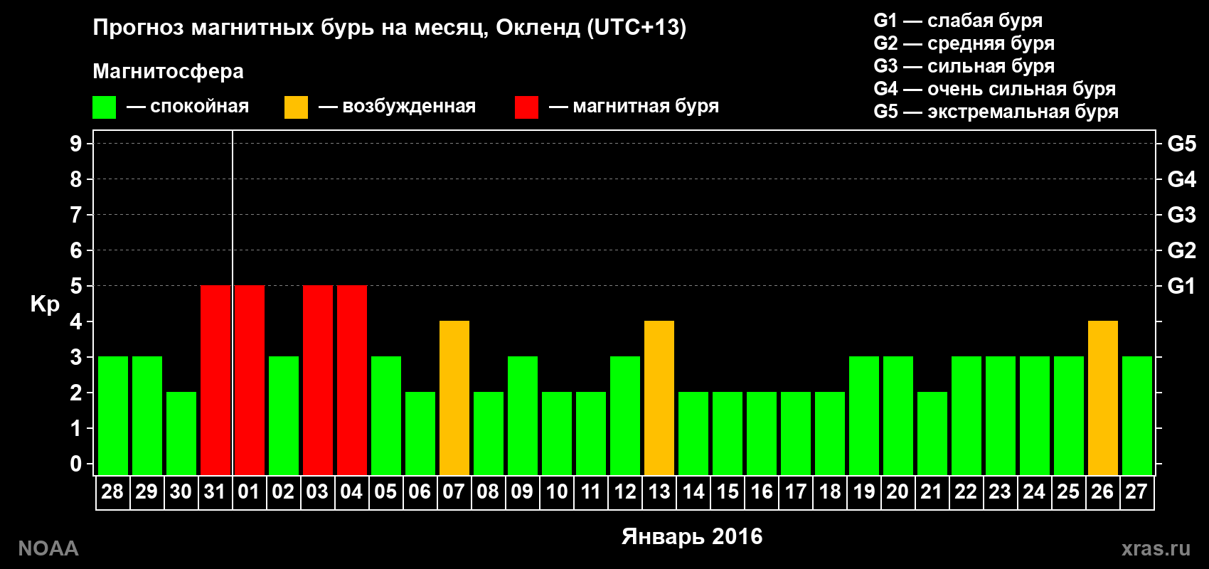 Прогноз максимального суточного геомагнитного индекса&nbsp;Kp на <b>1 месяц</b> (31 день) <b>с 28 декабря 2015 г по 27 января 2016 г</b>
