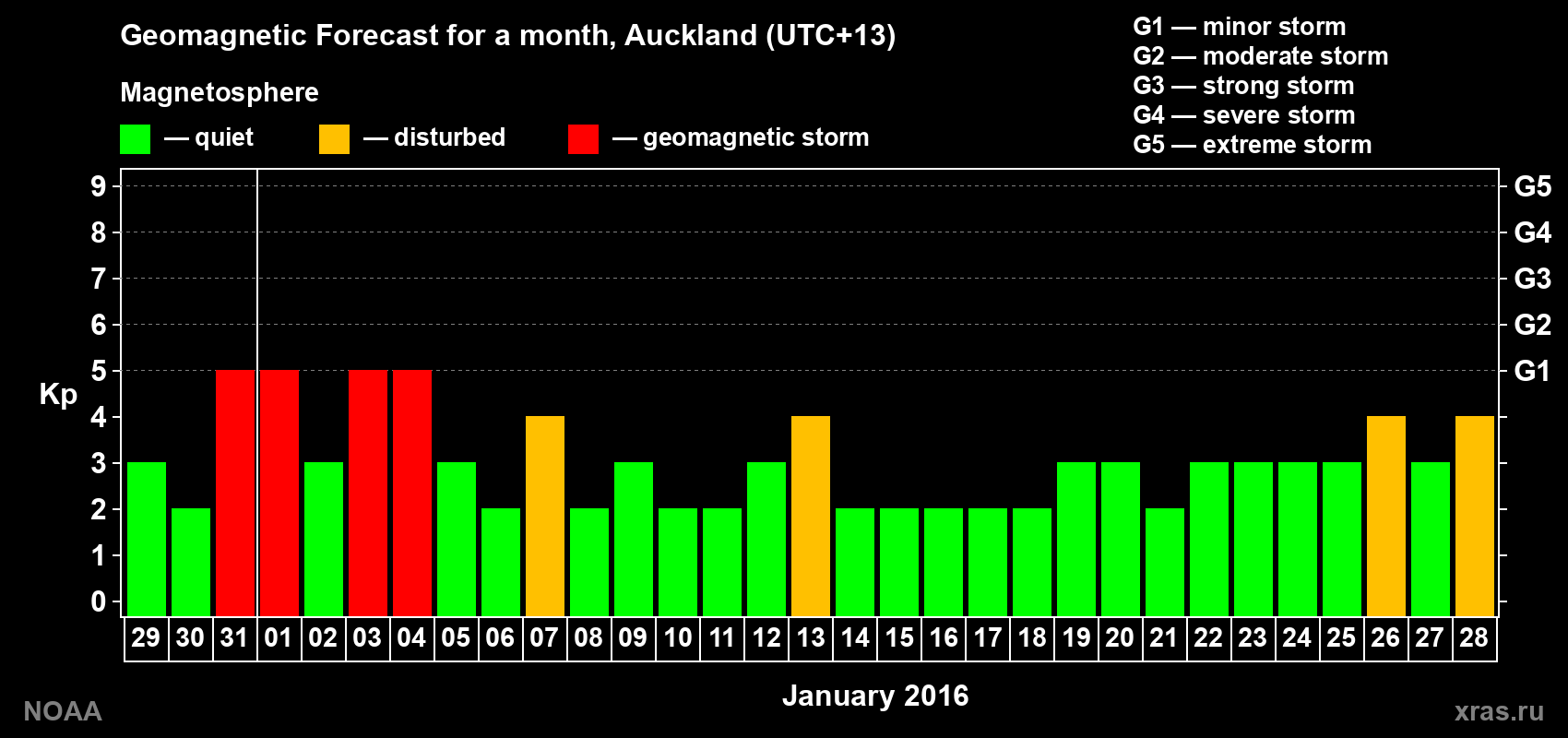 Geomagnetic index Kp forecast for the next month
