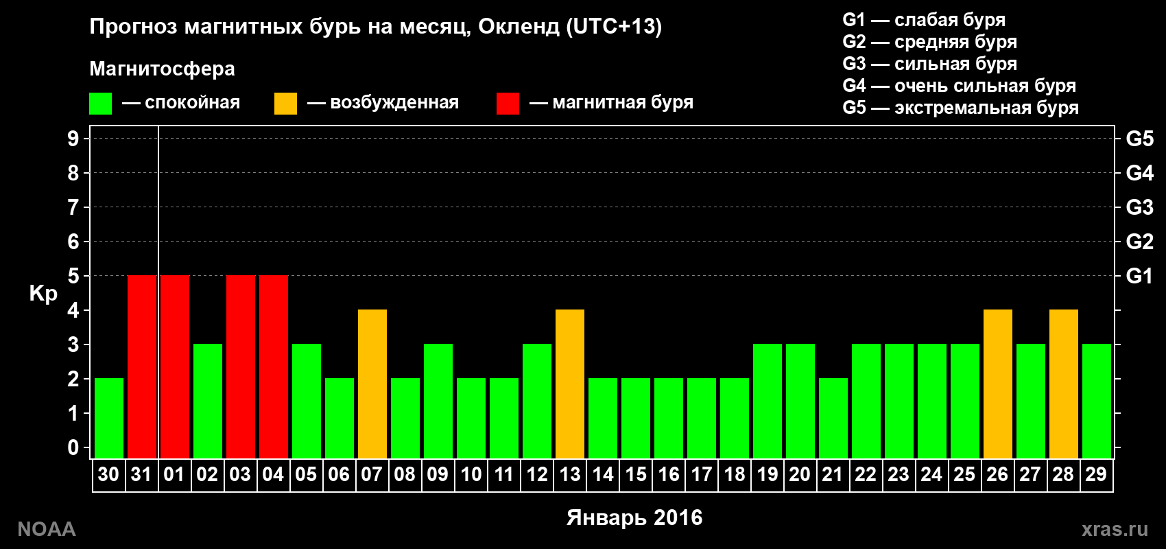 Прогноз максимального суточного геомагнитного индекса Kp на <b>1 месяц</b> (31 день) <b>с 30 декабря 2015 г по 29 января 2016 г</b>