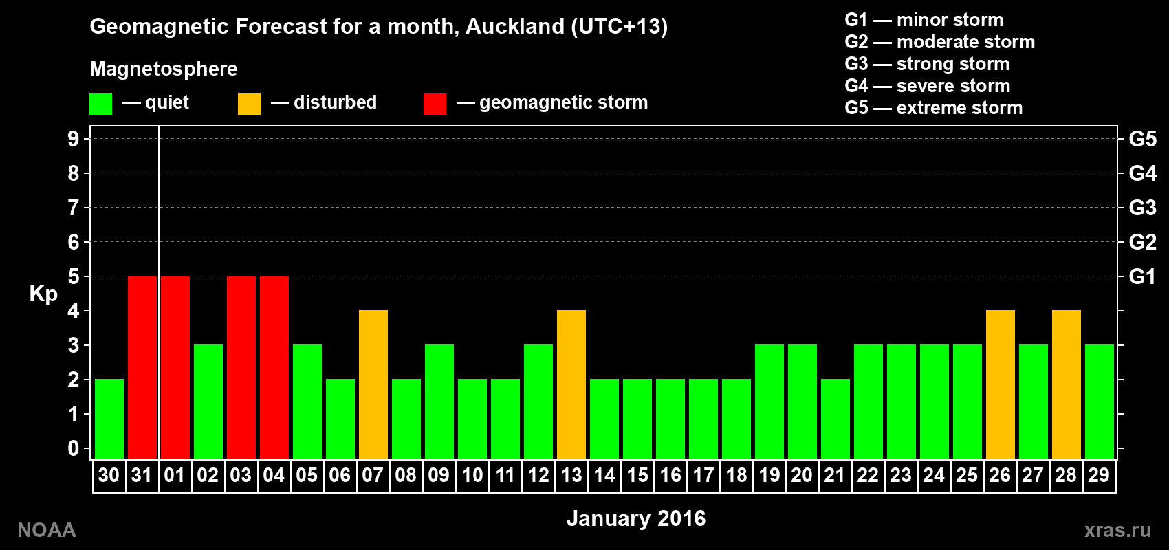 Geomagnetic index Kp forecast for the next month