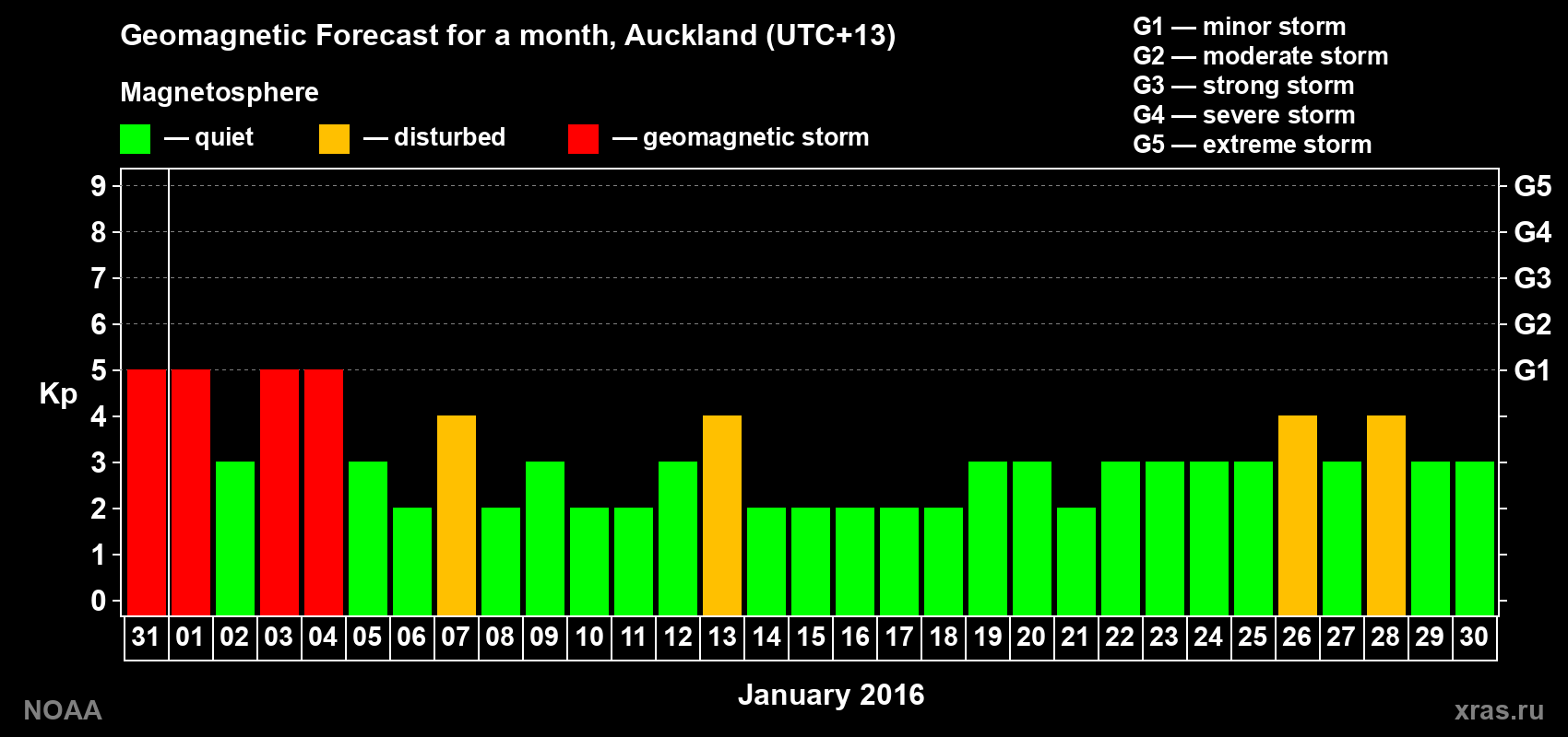 Geomagnetic index Kp forecast for the next month