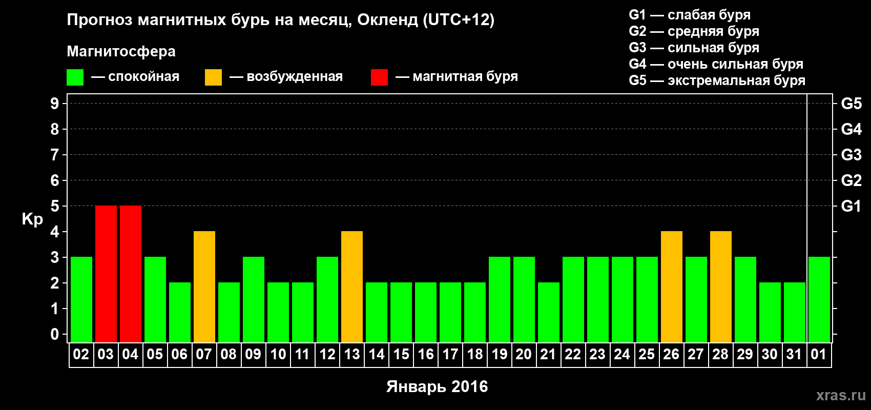 Прогноз максимального суточного геомагнитного индекса&nbsp;Kp на <b>1 месяц</b> (31 день) <b>с 02 января по 01 февраля 2016 г</b>