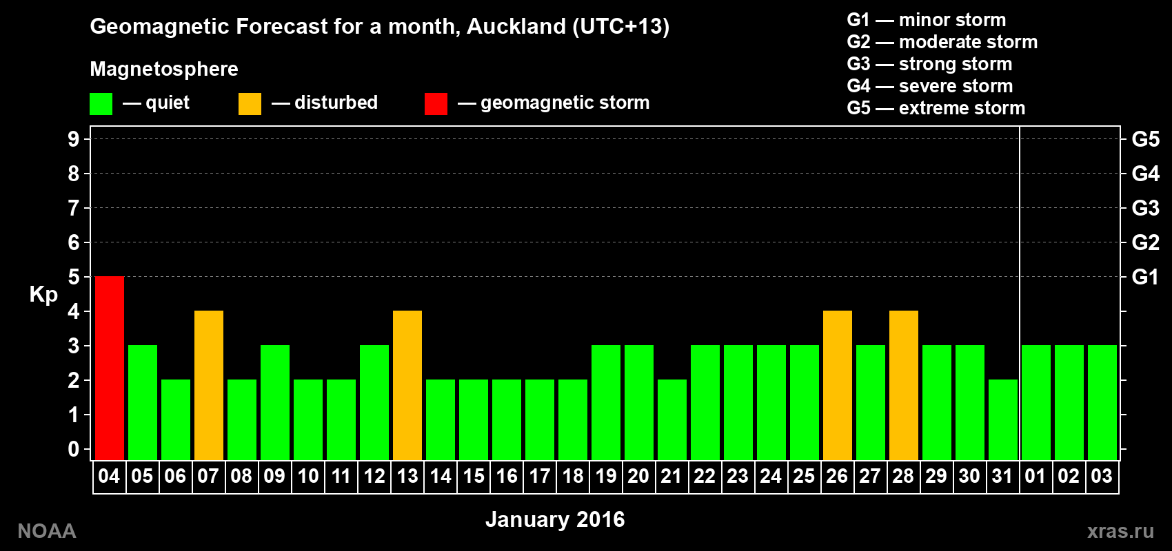 Forecast of the daily maximal value of geomagnetic index Kp for <b>1 month</b> (31 days) <b>from Jan 04, 2016 to Feb 03, 2016</b>