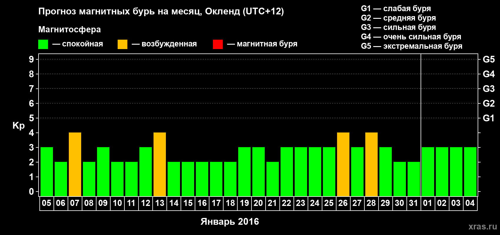 Прогноз максимального суточного геомагнитного индекса&nbsp;Kp на <b>1 месяц</b> (31 день) <b>с 05 января по 04 февраля 2016 г</b>