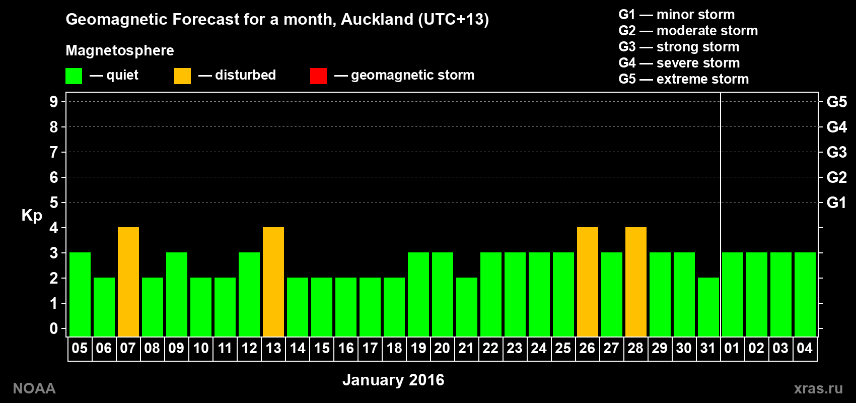 Forecast of the daily maximal value of geomagnetic index Kp for <b>1 month</b> (31 days) <b>from Jan 05, 2016 to Feb 04, 2016</b>