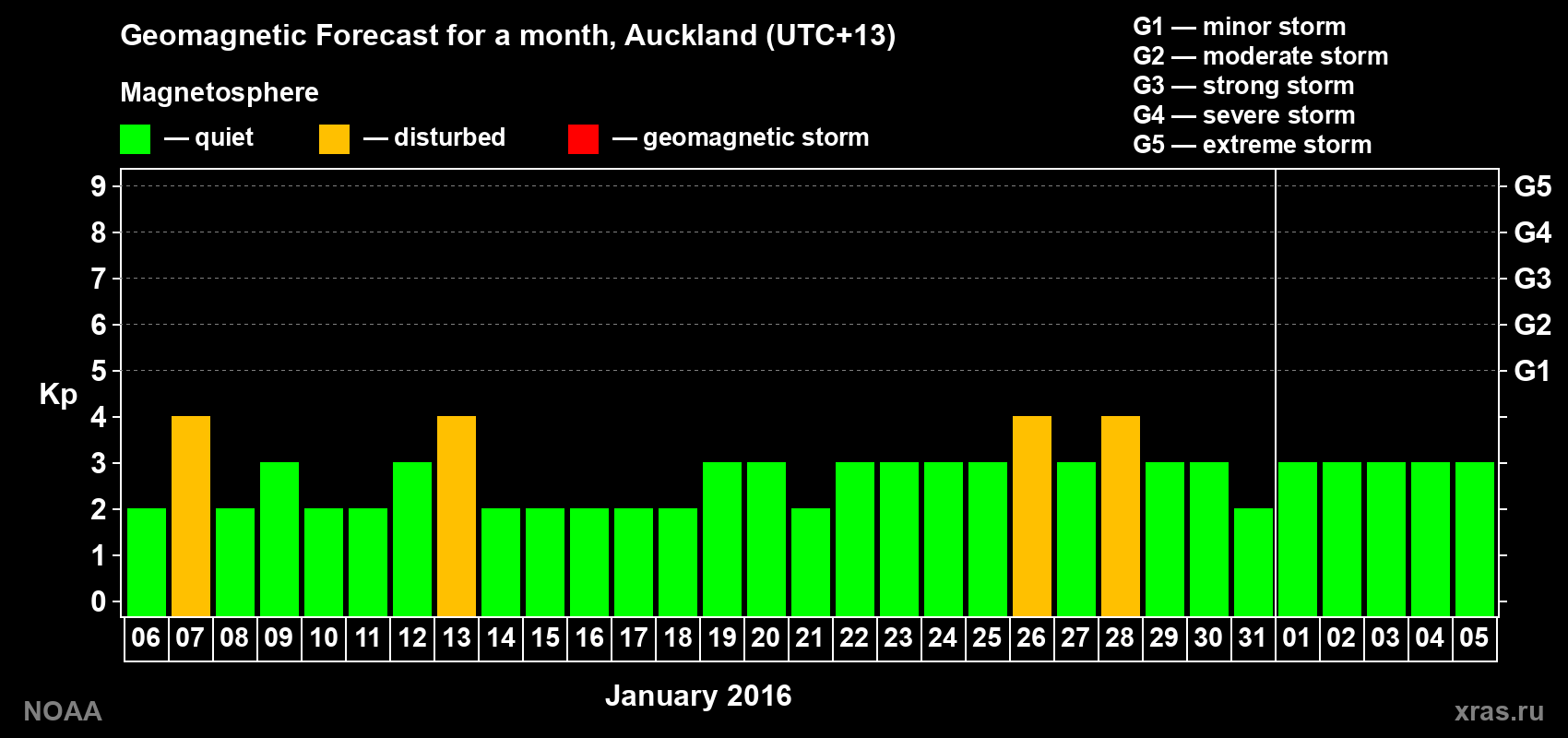 Forecast of the daily maximal value of geomagnetic index&nbsp;Kp for <b>1 month</b> (31 days) <b>from Jan 06, 2016 to Feb 05, 2016</b>