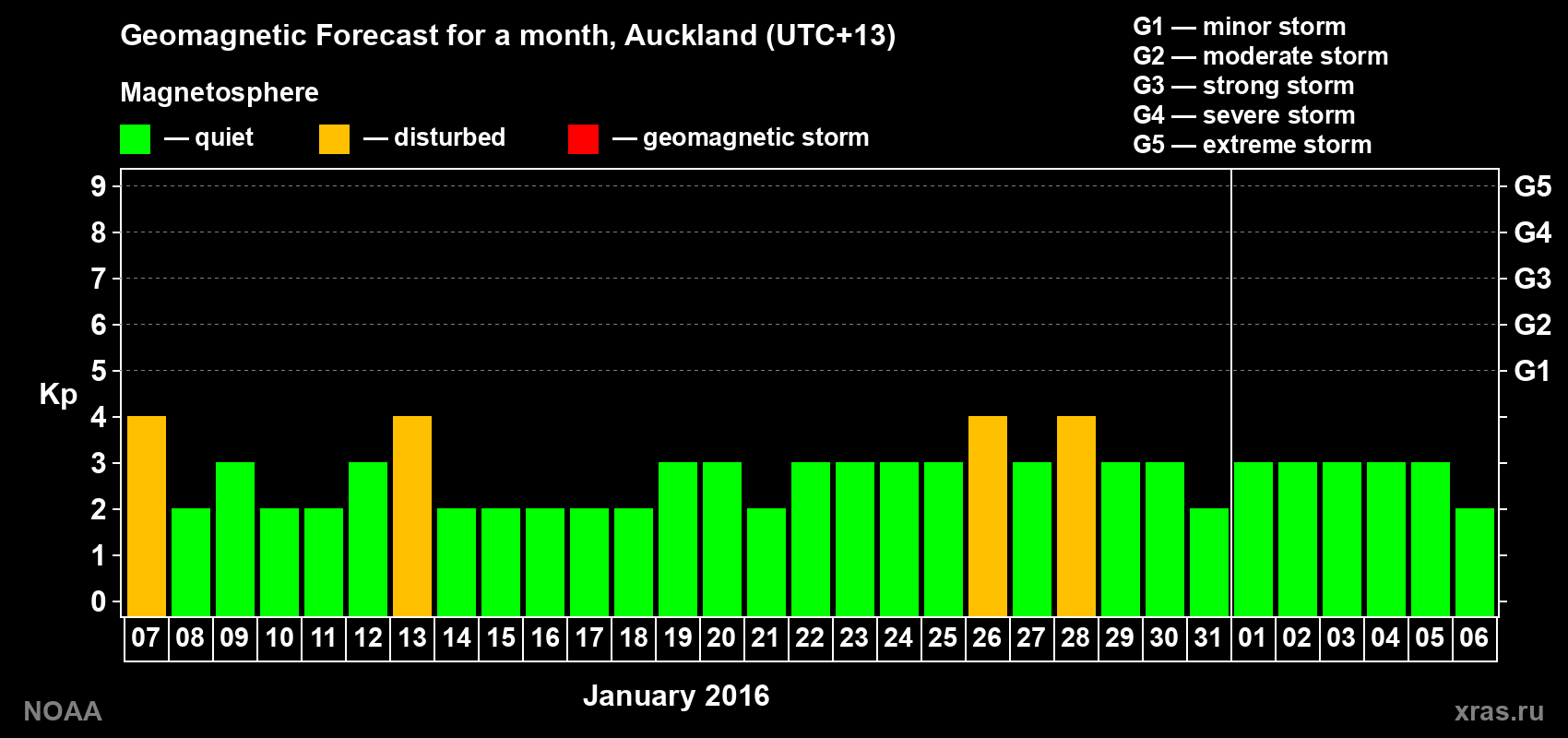 Forecast of the daily maximal value of geomagnetic index Kp for <b>1 month</b> (31 days) <b>from Jan 07, 2016 to Feb 06, 2016</b>