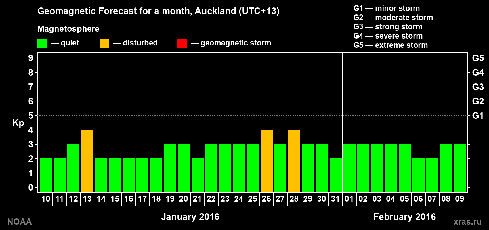 Geomagnetic index Kp forecast for the next month