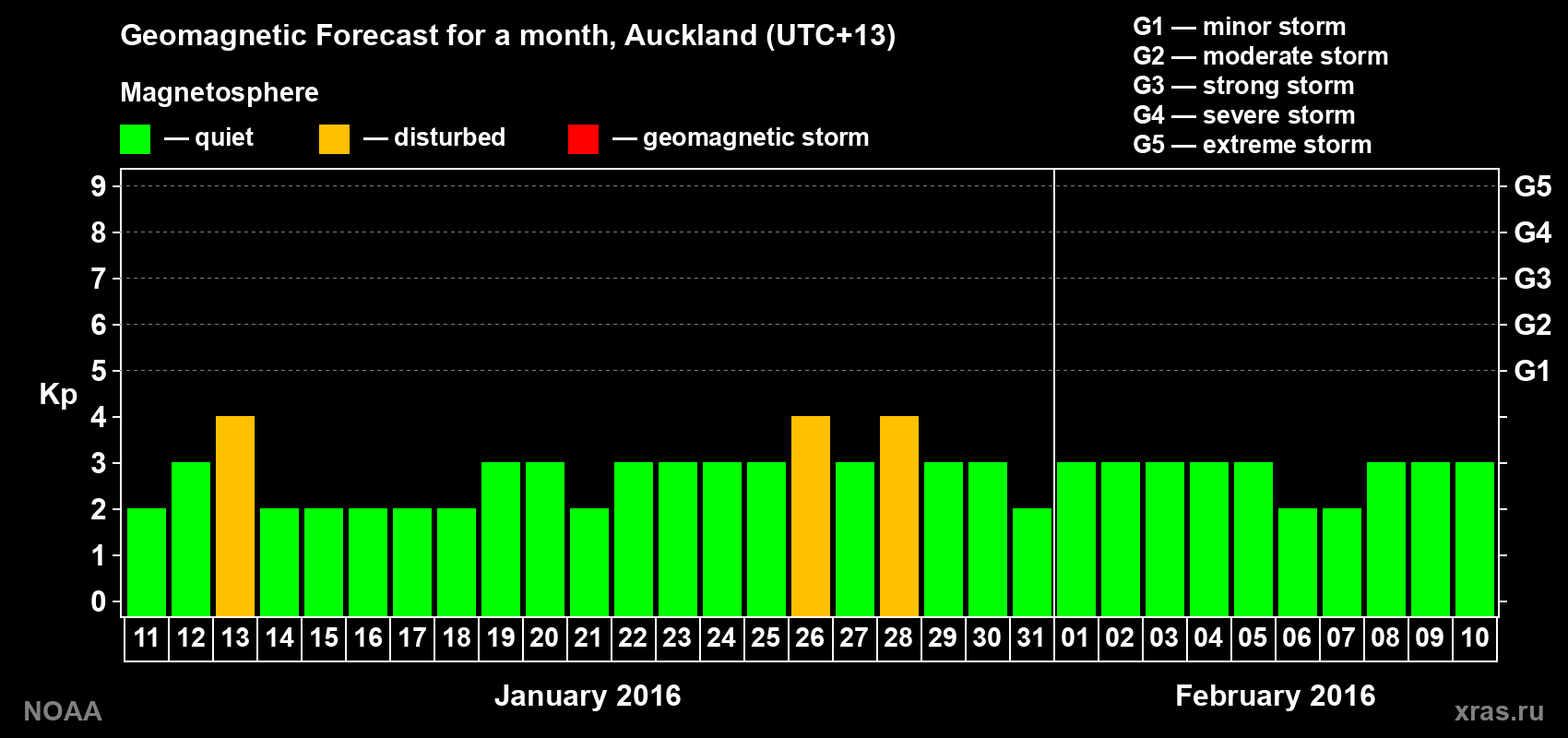 Geomagnetic index Kp forecast for the next month
