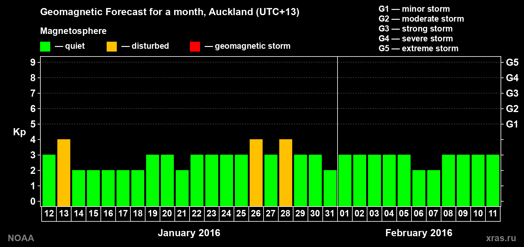 Geomagnetic index Kp forecast for the next month