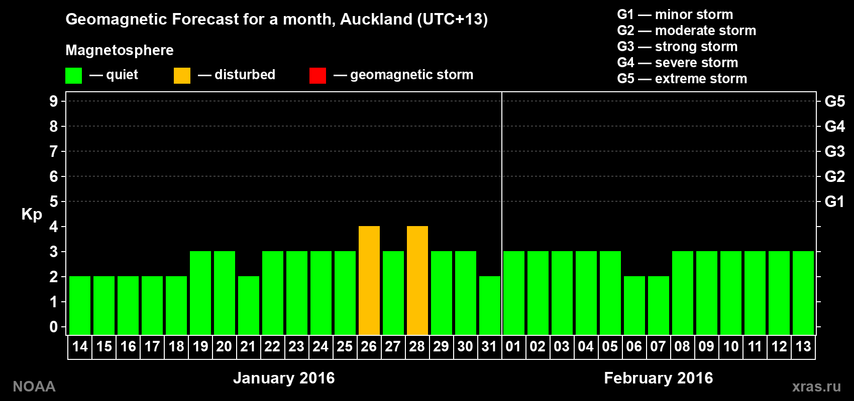 Geomagnetic index Kp forecast for the next month