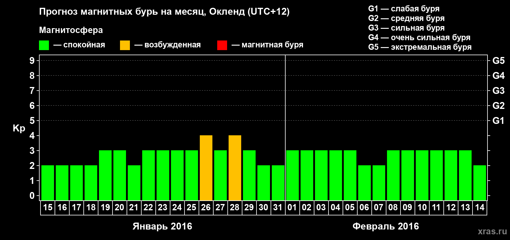Прогноз максимального суточного геомагнитного индекса&nbsp;Kp на <b>1 месяц</b> (31 день) <b>с 15 января по 14 февраля 2016 г</b>