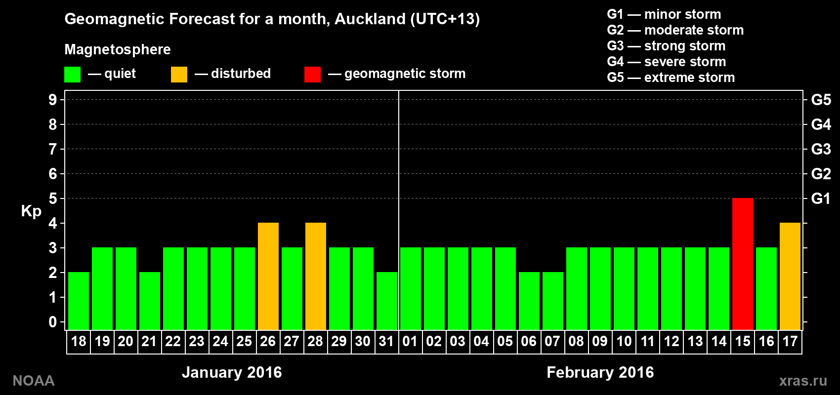 Forecast of the daily maximal value of geomagnetic index&nbsp;Kp for <b>1 month</b> (31 days) <b>from Jan 18, 2016 to Feb 17, 2016</b>
