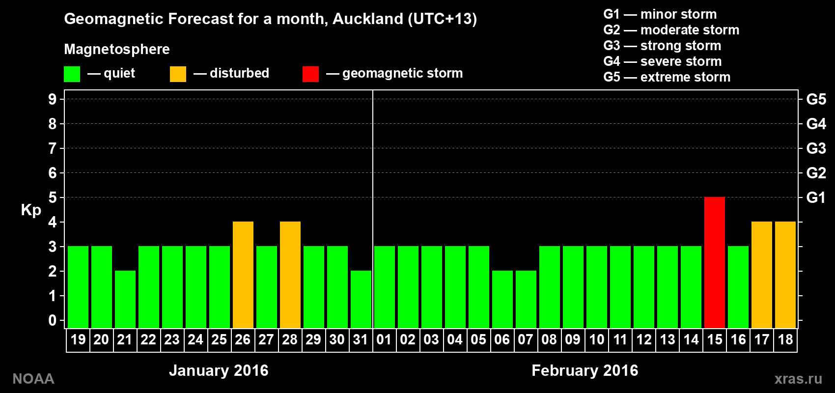 Geomagnetic index Kp forecast for the next month