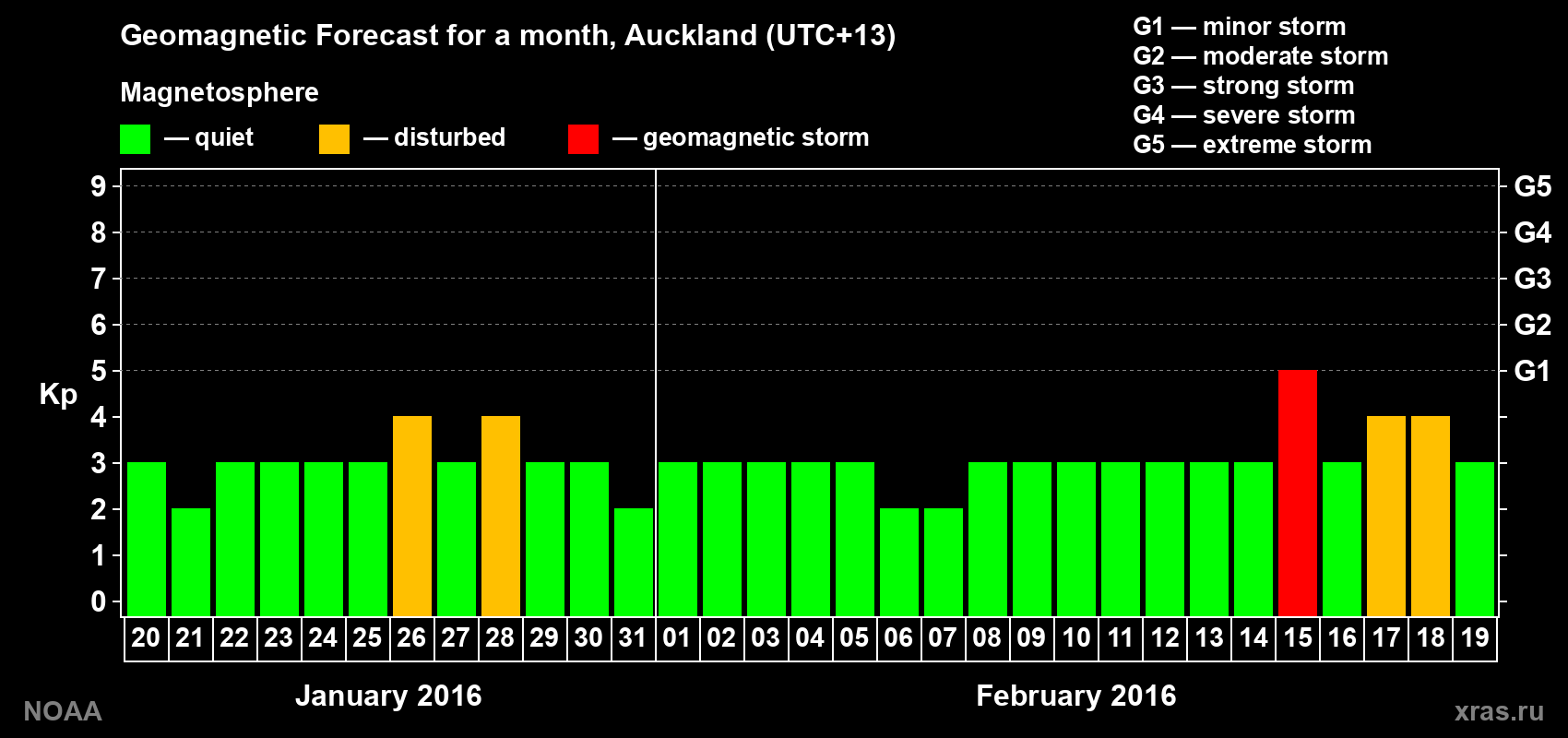 Geomagnetic index Kp forecast for the next month