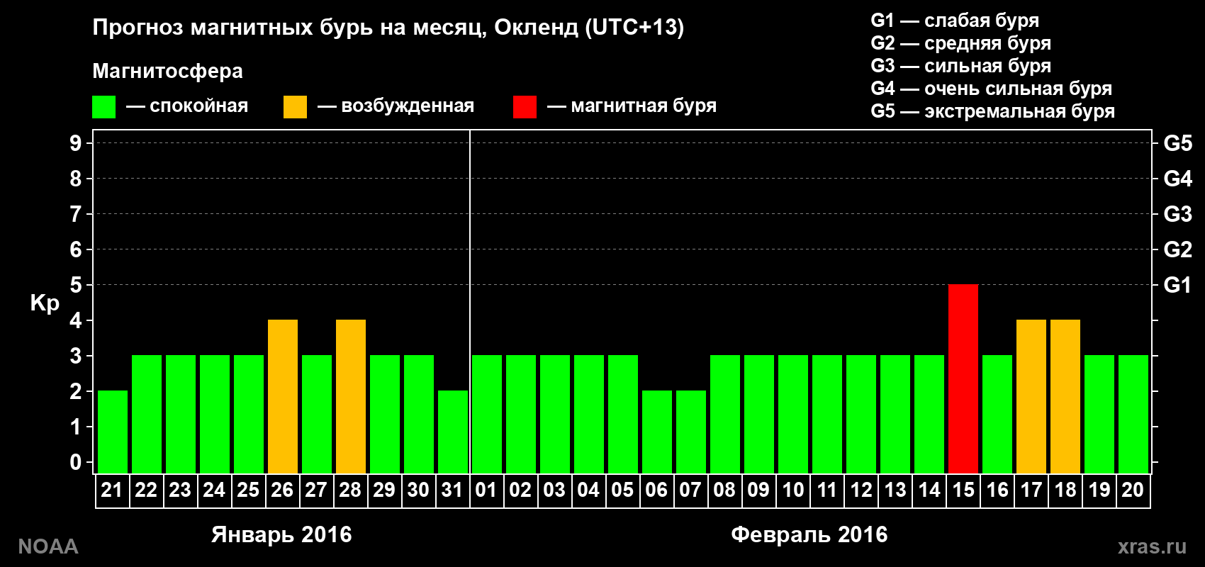 Прогноз максимального суточного геомагнитного индекса Kp на <b>1 месяц</b> (31 день) <b>с 21 января по 20 февраля 2016 г</b>