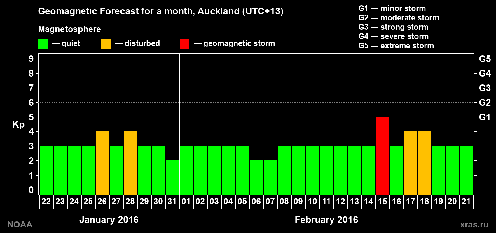 Forecast of the daily maximal value of geomagnetic index&nbsp;Kp for <b>1 month</b> (31 days) <b>from Jan 22, 2016 to Feb 21, 2016</b>