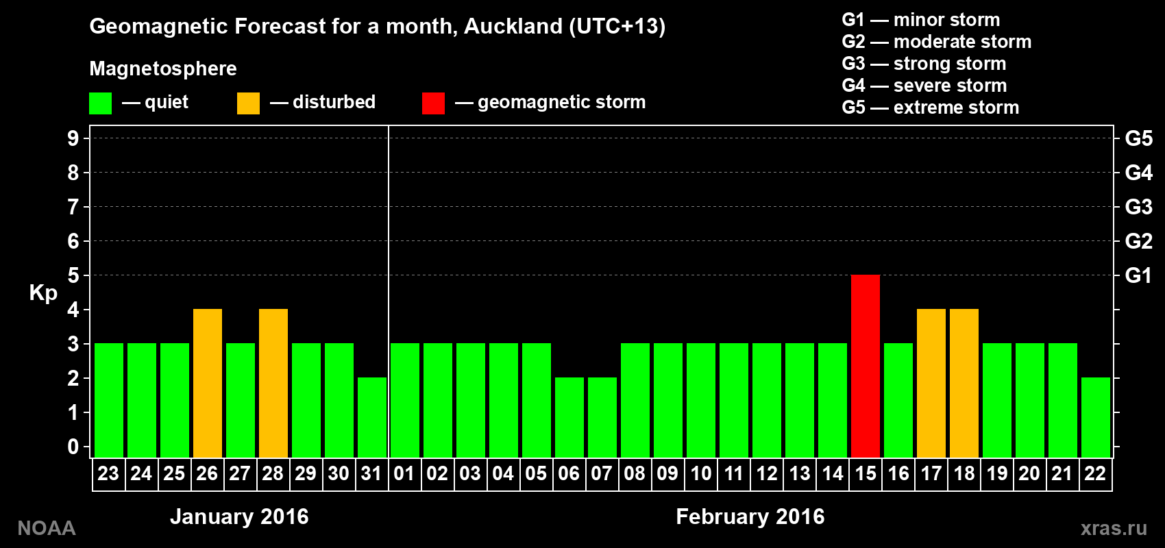 Forecast of the daily maximal value of geomagnetic index&nbsp;Kp for <b>1 month</b> (31 days) <b>from Jan 23, 2016 to Feb 22, 2016</b>