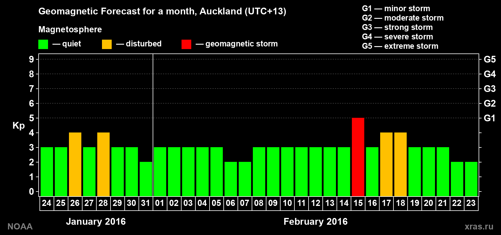 Forecast of the daily maximal value of geomagnetic index&nbsp;Kp for <b>1 month</b> (31 days) <b>from Jan 24, 2016 to Feb 23, 2016</b>