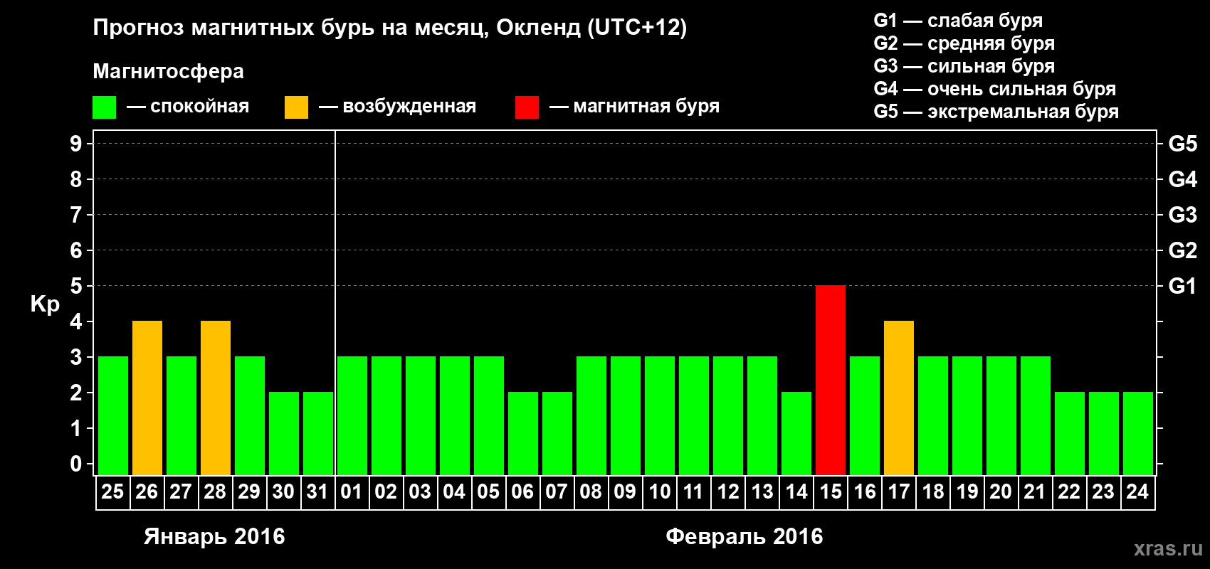 Прогноз максимального суточного геомагнитного индекса Kp на <b>1 месяц</b> (31 день) <b>с 25 января по 24 февраля 2016 г</b>