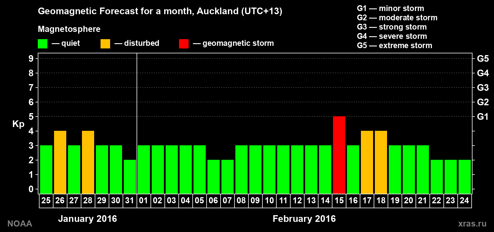 Geomagnetic index Kp forecast for the next month