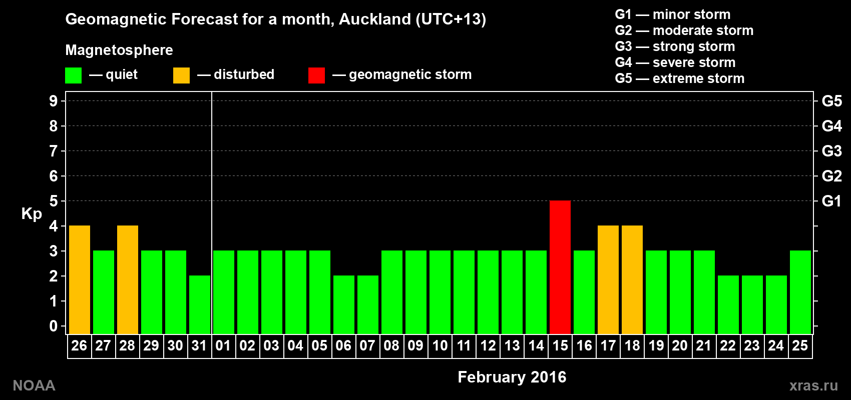 Forecast of the daily maximal value of geomagnetic index Kp for <b>1 month</b> (31 days) <b>from Jan 26, 2016 to Feb 25, 2016</b>