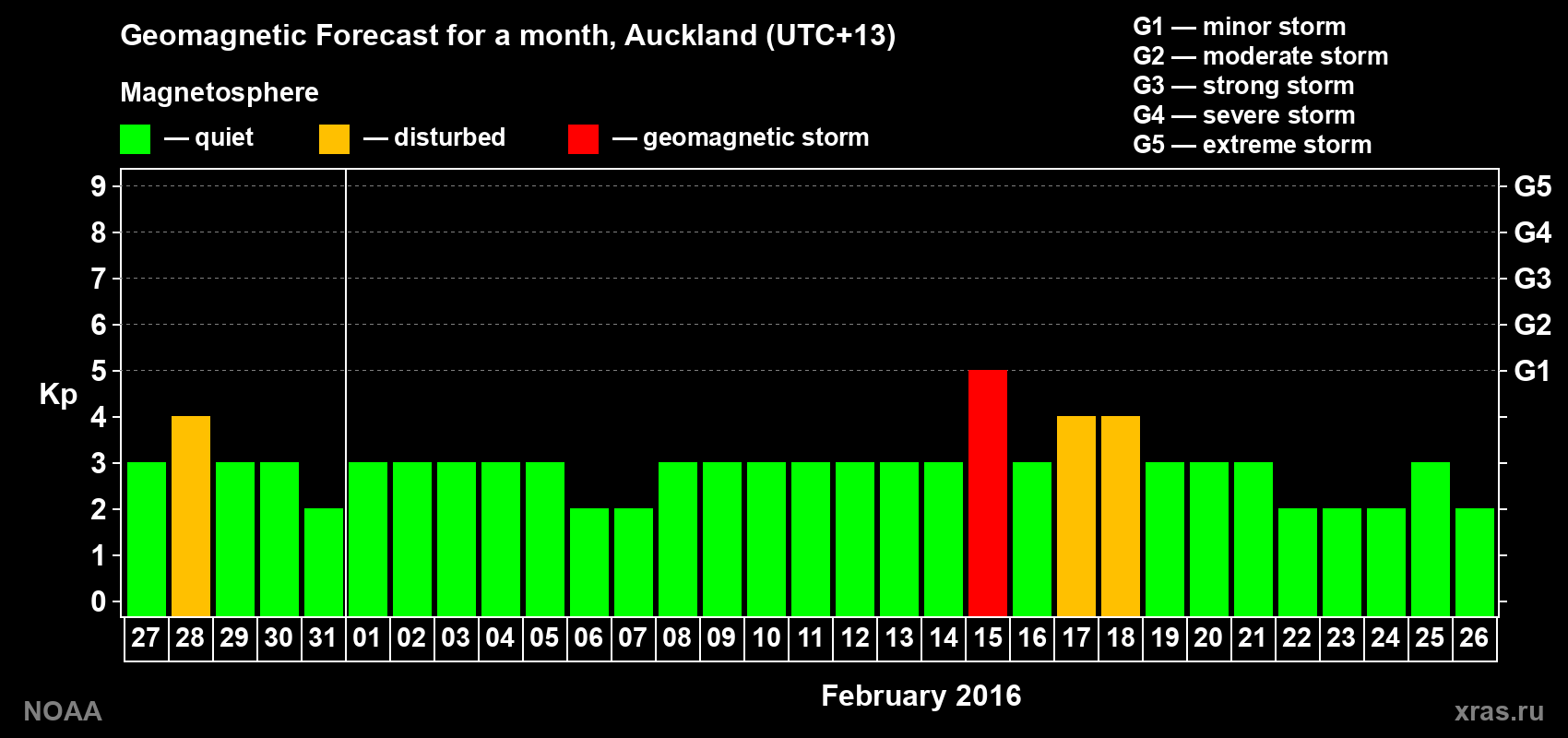 Geomagnetic index Kp forecast for the next month