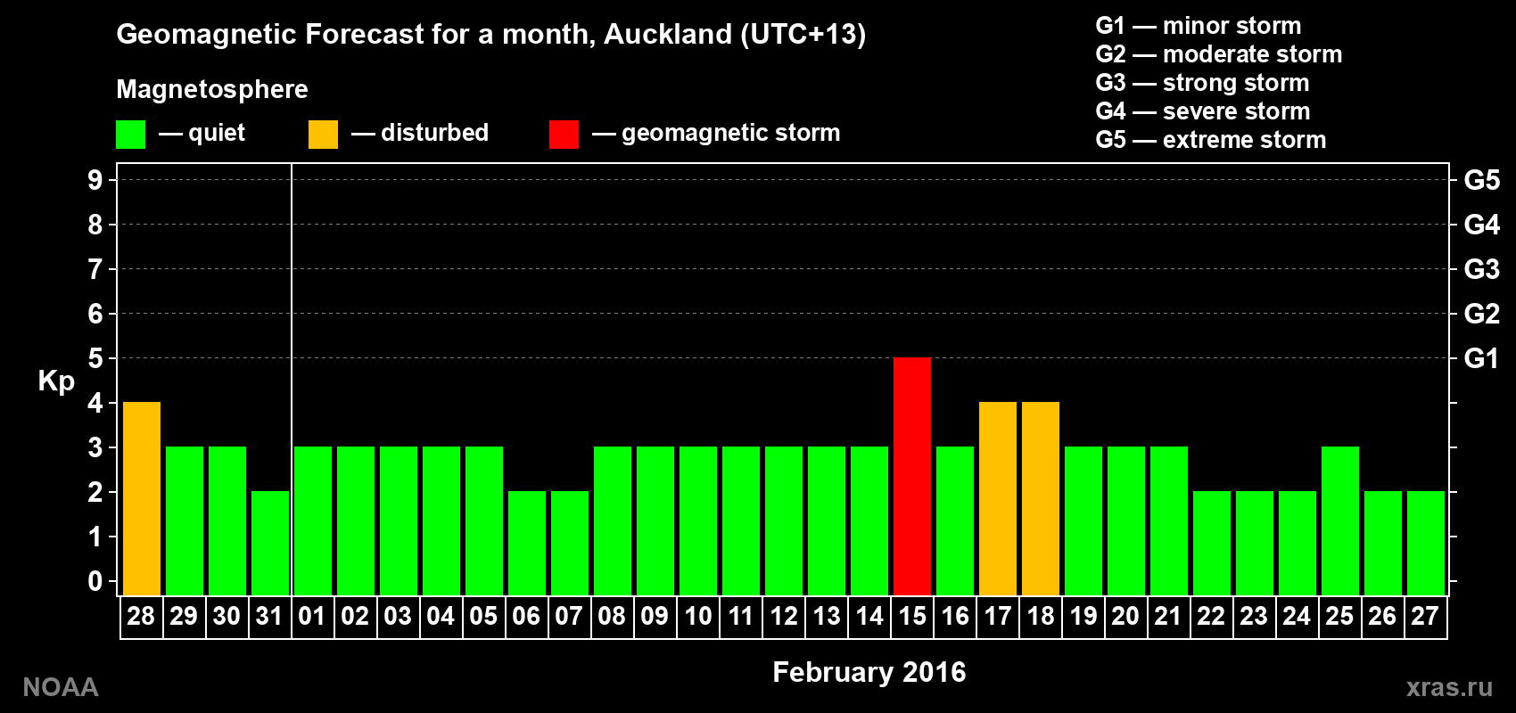 Forecast of the daily maximal value of geomagnetic index&nbsp;Kp for <b>1 month</b> (31 days) <b>from Jan 28, 2016 to Feb 27, 2016</b>