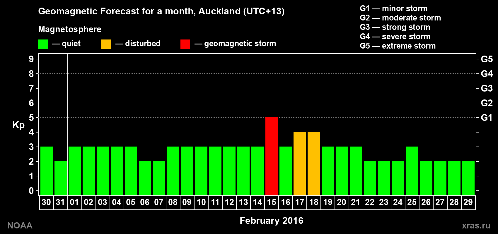 Forecast of the daily maximal value of geomagnetic index&nbsp;Kp for <b>1 month</b> (31 days) <b>from Jan 30, 2016 to Feb 29, 2016</b>