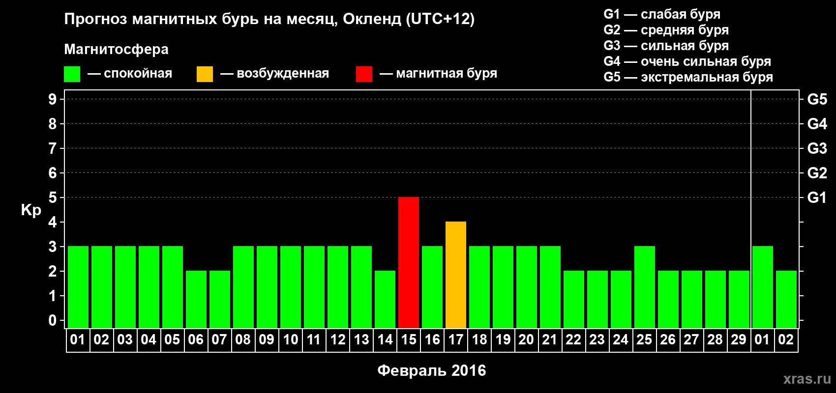 Прогноз максимального суточного геомагнитного индекса&nbsp;Kp на <b>1 месяц</b> (31 день) <b>с 01 февраля по 02 марта 2016 г</b>