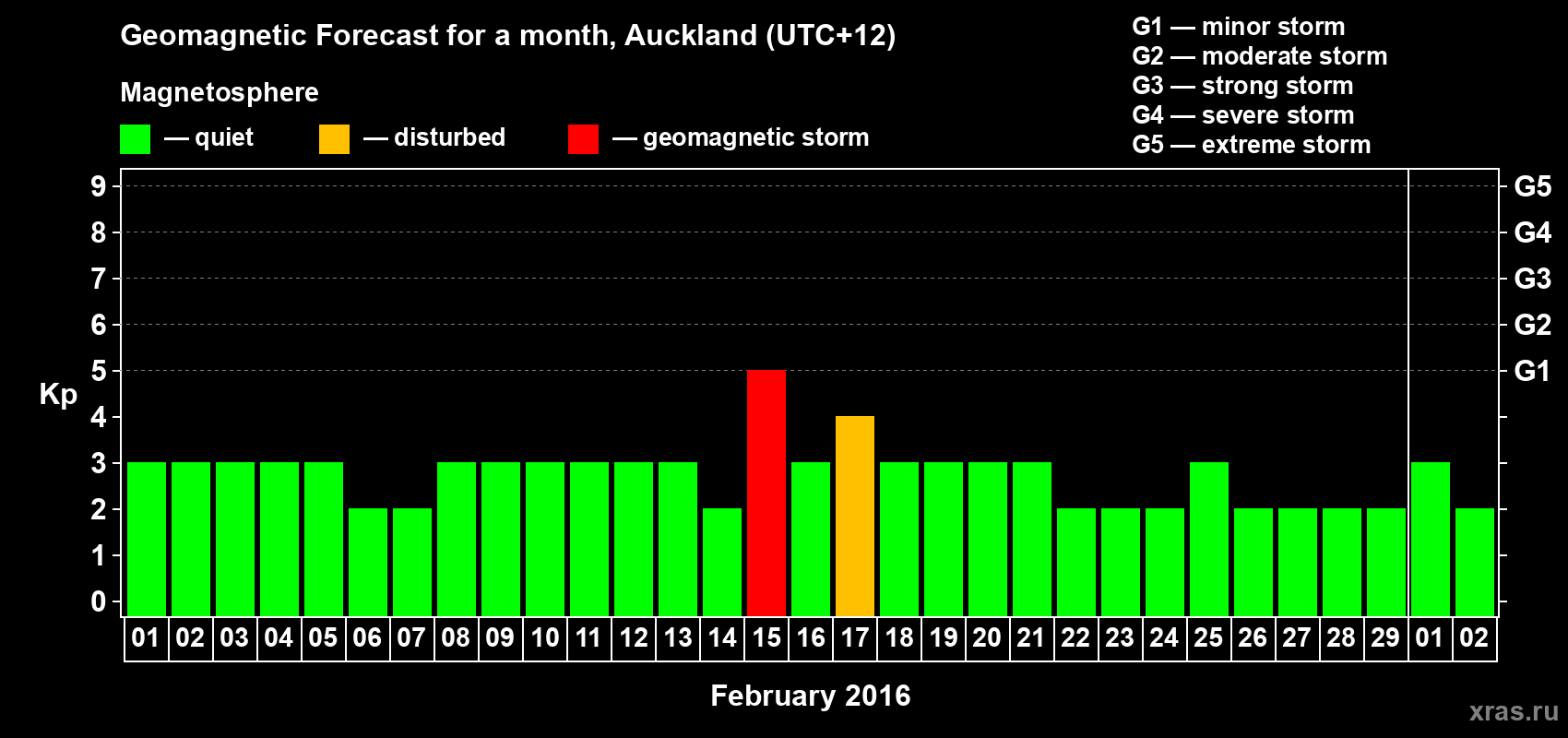 Forecast of the daily maximal value of geomagnetic index&nbsp;Kp for <b>1 month</b> (31 days) <b>from Feb 01, 2016 to Mar 02, 2016</b>