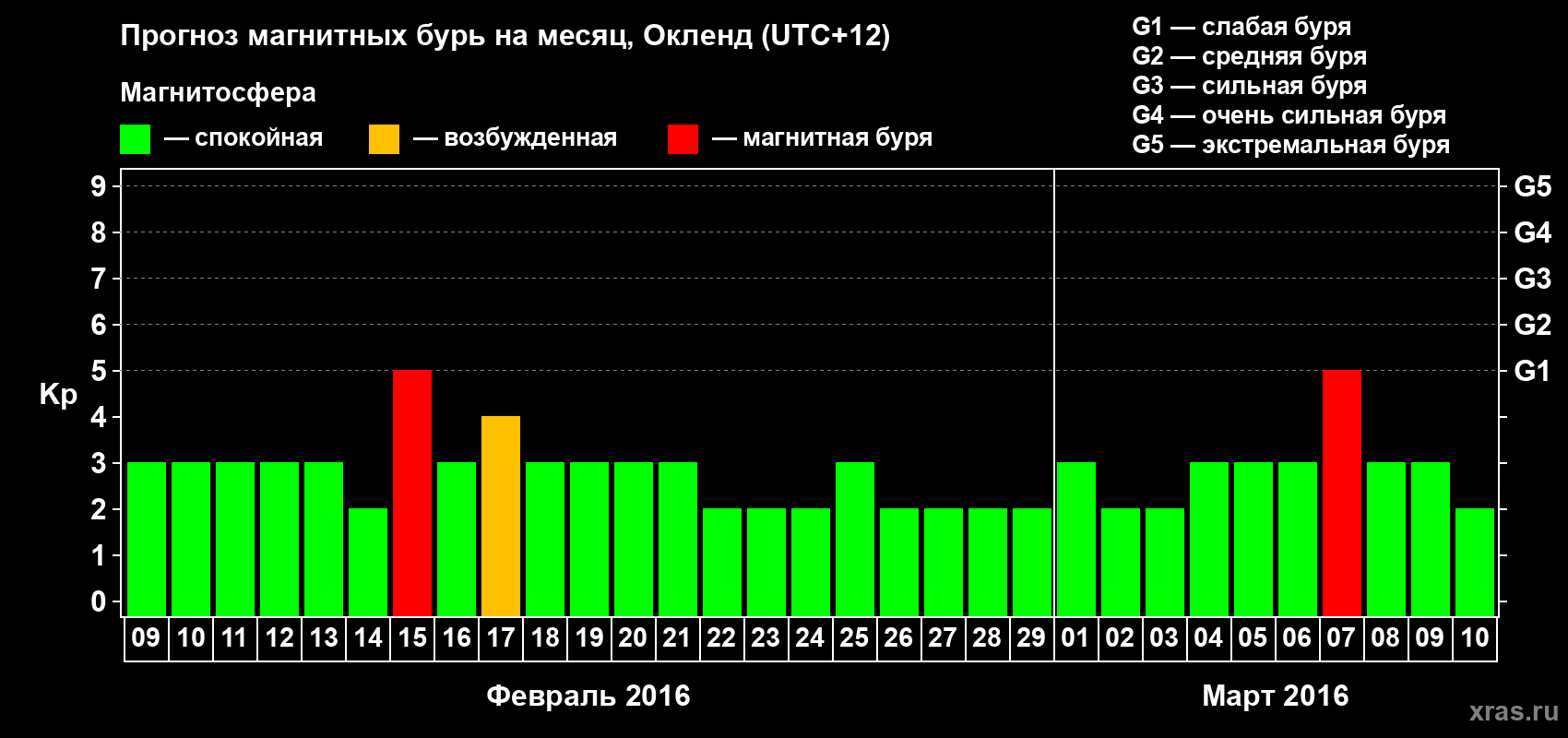 Прогноз максимального суточного геомагнитного индекса&nbsp;Kp на <b>1 месяц</b> (31 день) <b>с 09 февраля по 10 марта 2016 г</b>