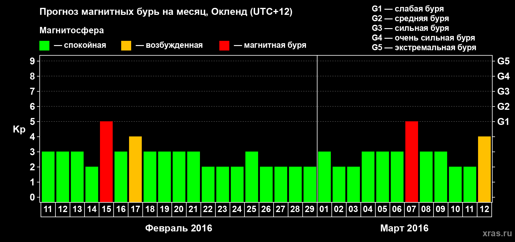 Прогноз максимального суточного геомагнитного индекса&nbsp;Kp на <b>1 месяц</b> (31 день) <b>с 11 февраля по 12 марта 2016 г</b>