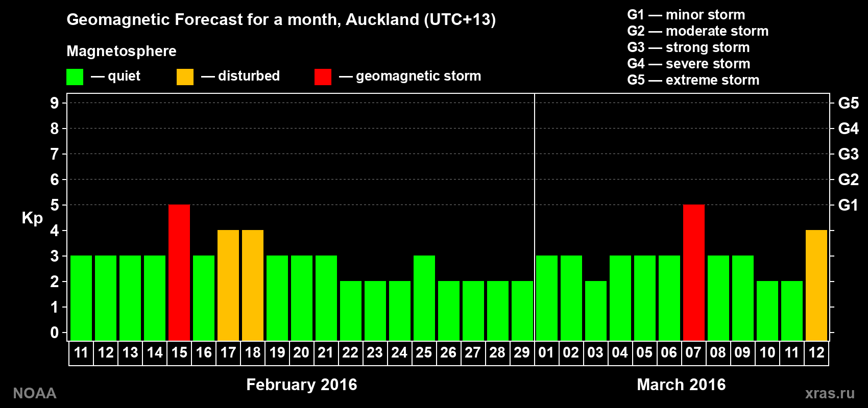 Forecast of the daily maximal value of geomagnetic index Kp for <b>1 month</b> (31 days) <b>from Feb 11, 2016 to Mar 12, 2016</b>