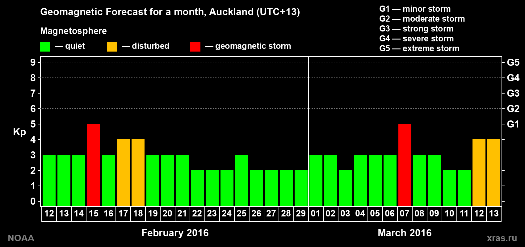Forecast of the daily maximal value of geomagnetic index Kp for <b>1 month</b> (31 days) <b>from Feb 12, 2016 to Mar 13, 2016</b>