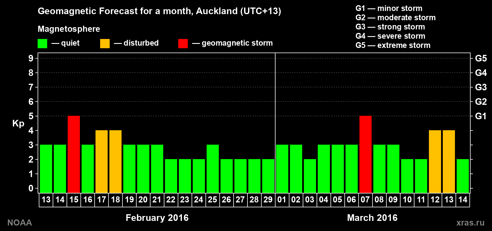 Forecast of the daily maximal value of geomagnetic index Kp for <b>1 month</b> (31 days) <b>from Feb 13, 2016 to Mar 14, 2016</b>