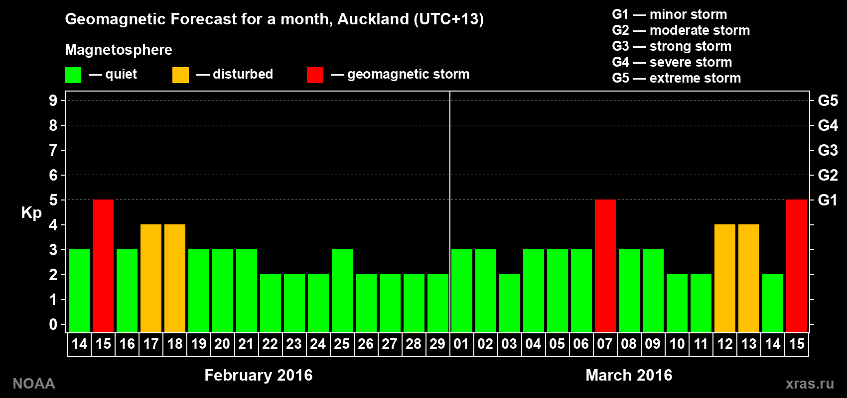 Forecast of the daily maximal value of geomagnetic index Kp for <b>1 month</b> (31 days) <b>from Feb 14, 2016 to Mar 15, 2016</b>