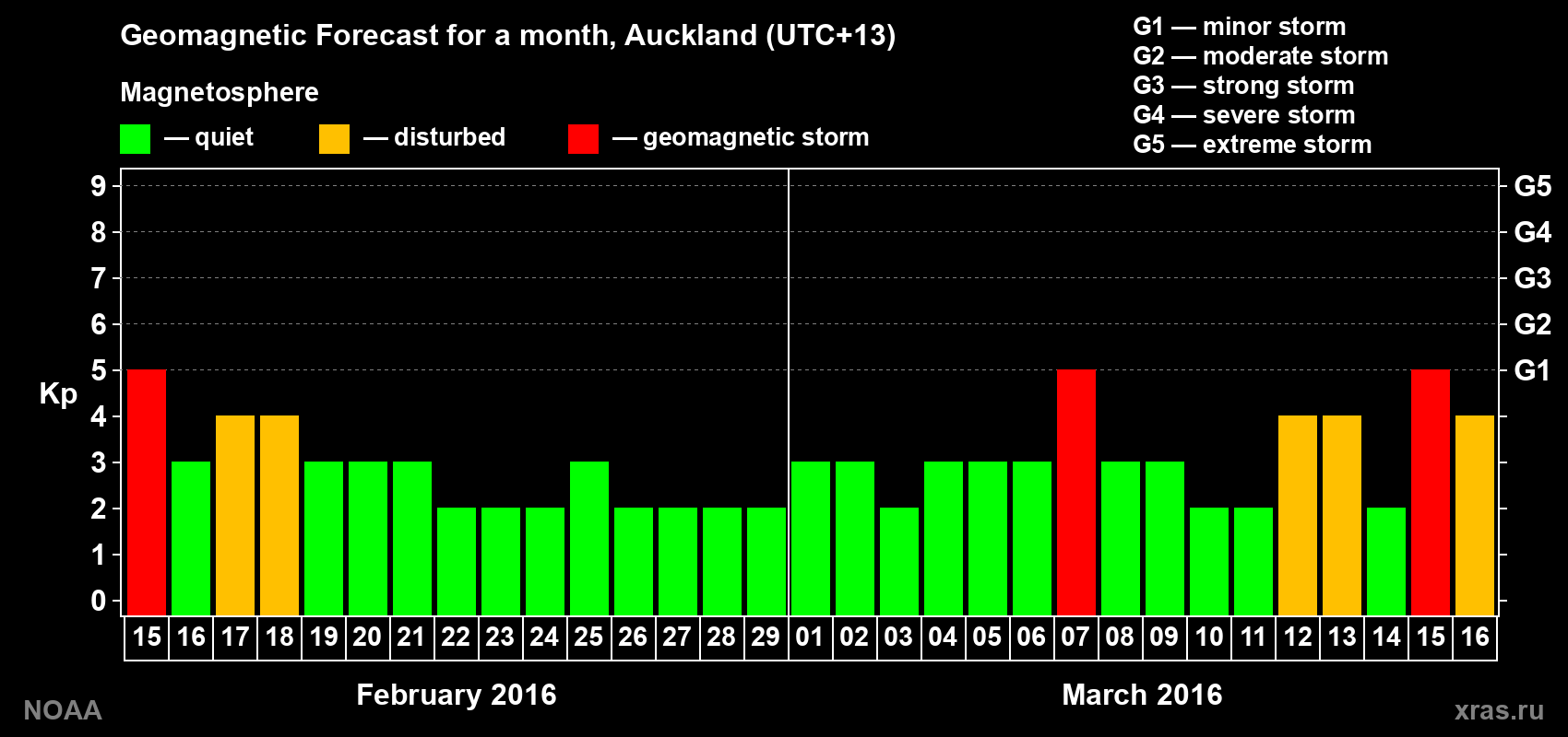 Forecast of the daily maximal value of geomagnetic index Kp for <b>1 month</b> (31 days) <b>from Feb 15, 2016 to Mar 16, 2016</b>