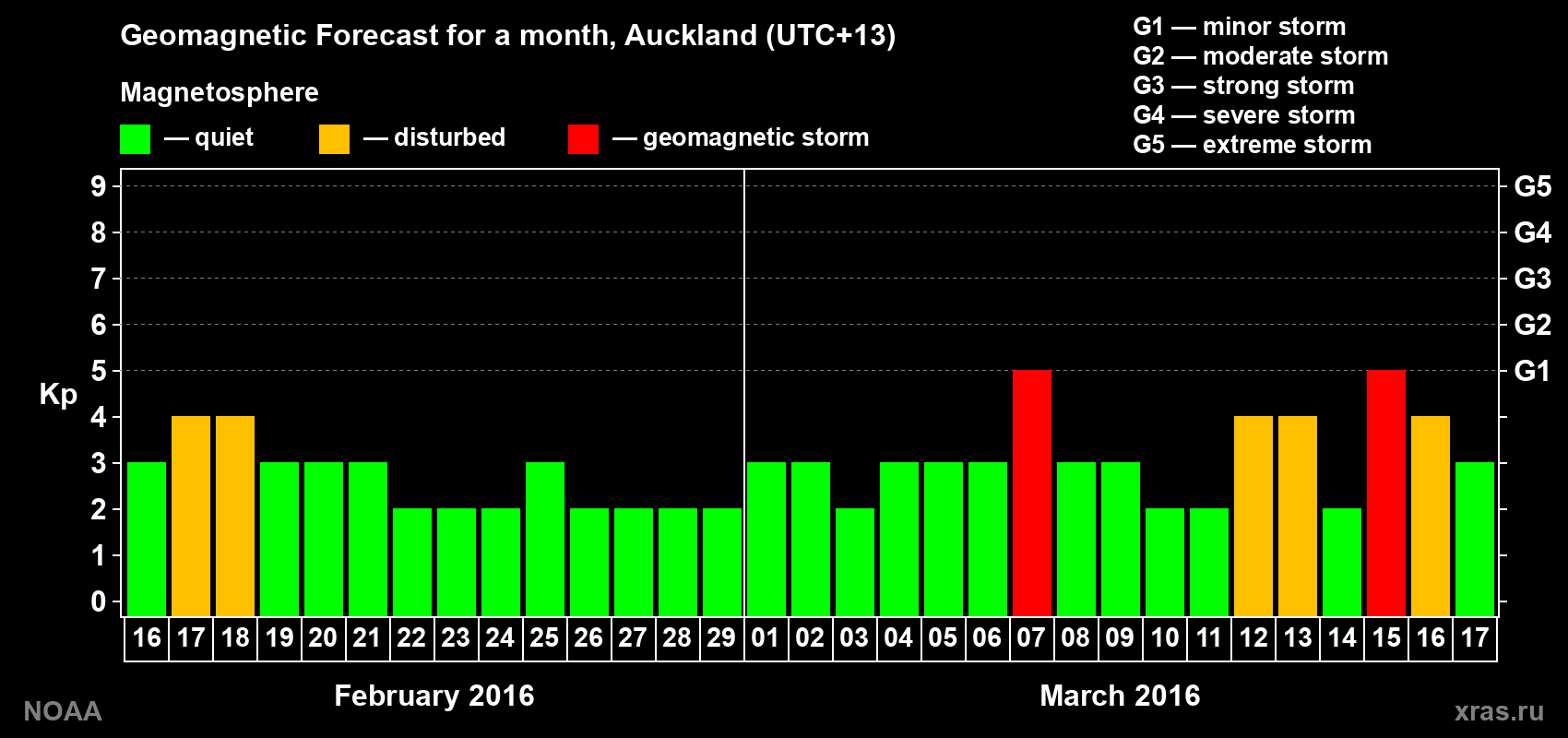 Forecast of the daily maximal value of geomagnetic index&nbsp;Kp for <b>1 month</b> (31 days) <b>from Feb 16, 2016 to Mar 17, 2016</b>
